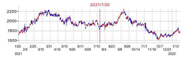2021年7月20日 15:34前後のの株価チャート